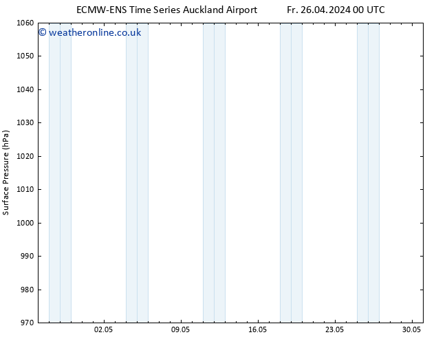 Surface pressure ALL TS Su 28.04.2024 18 UTC