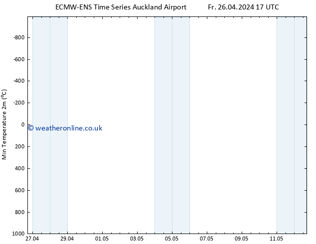 Temperature Low (2m) ALL TS Mo 29.04.2024 05 UTC