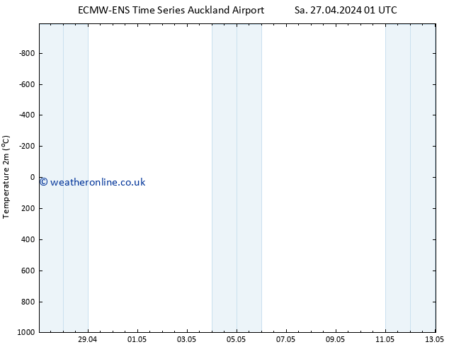 Temperature (2m) ALL TS Su 28.04.2024 13 UTC