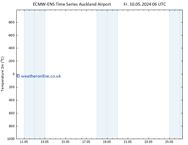 Temperature (2m) ALL TS Tu 14.05.2024 18 UTC