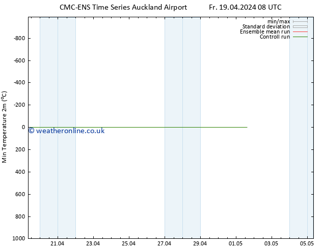 Temperature Low (2m) CMC TS Fr 19.04.2024 08 UTC