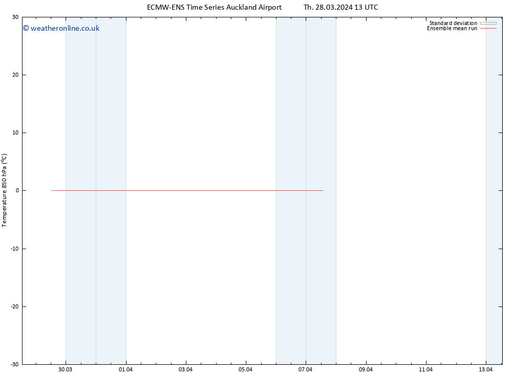 Temp. 850 hPa ECMWFTS Su 31.03.2024 13 UTC