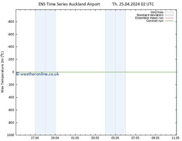 Temperature High (2m) GEFS TS Fr 03.05.2024 02 UTC