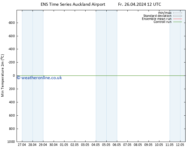 Temperature Low (2m) GEFS TS Fr 26.04.2024 18 UTC