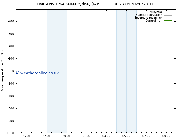 Temperature High (2m) CMC TS Mo 06.05.2024 04 UTC