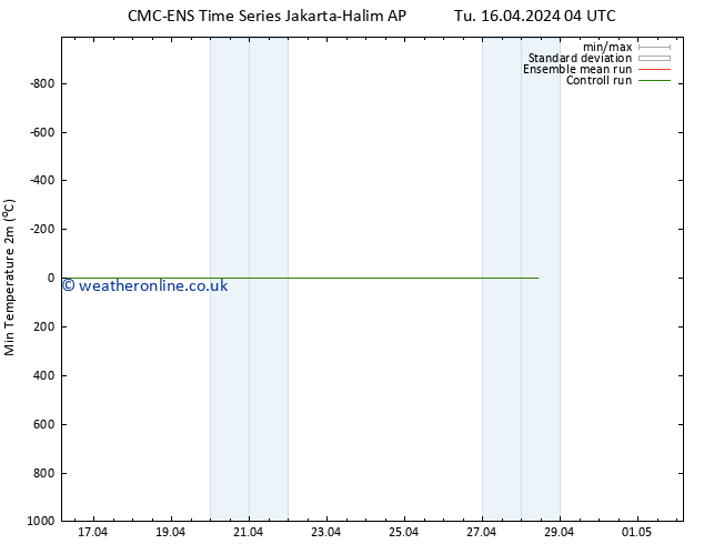 Temperature Low (2m) CMC TS Tu 16.04.2024 22 UTC