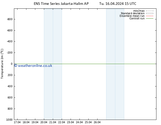 Temperature (2m) GEFS TS We 17.04.2024 15 UTC