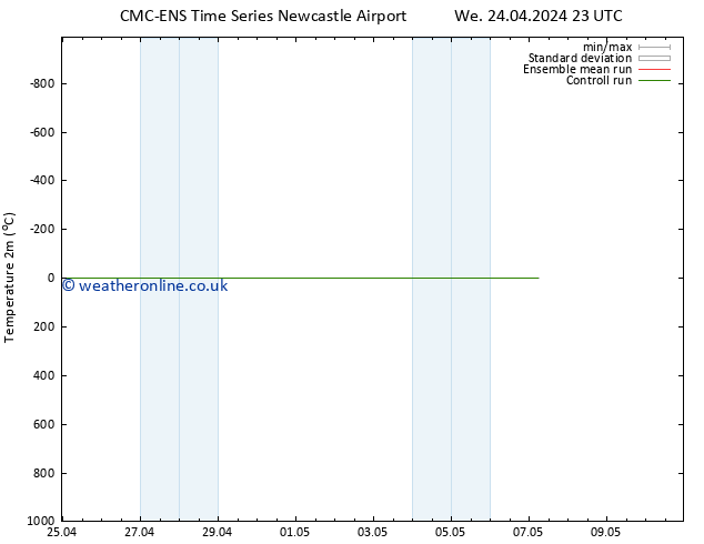 Temperature (2m) CMC TS Su 28.04.2024 11 UTC