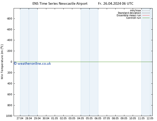 Temperature Low (2m) GEFS TS Su 12.05.2024 06 UTC