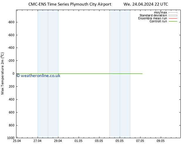 Temperature High (2m) CMC TS Su 28.04.2024 10 UTC