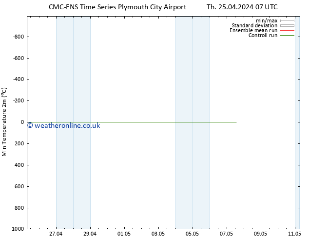 Temperature Low (2m) CMC TS Tu 30.04.2024 07 UTC