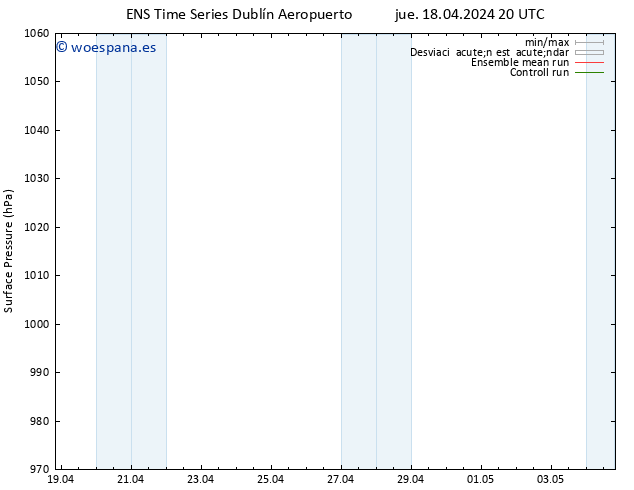 Presión superficial GEFS TS jue 18.04.2024 20 UTC