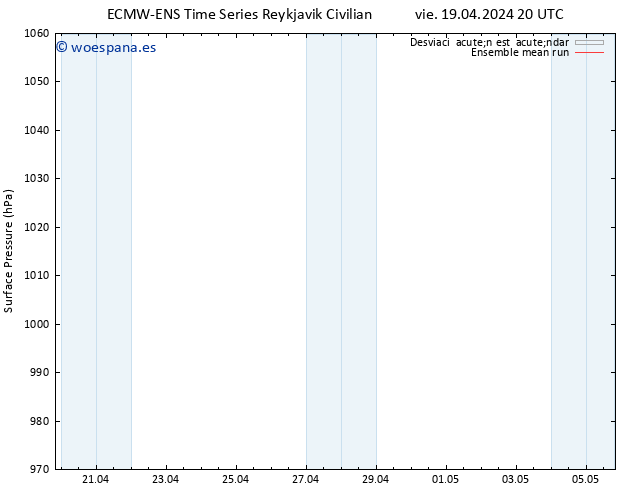 Presión superficial ECMWFTS sáb 20.04.2024 20 UTC