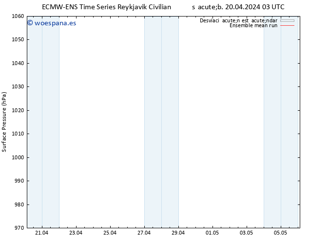 Presión superficial ECMWFTS dom 21.04.2024 03 UTC