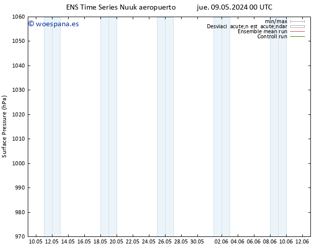Presión superficial GEFS TS jue 09.05.2024 00 UTC