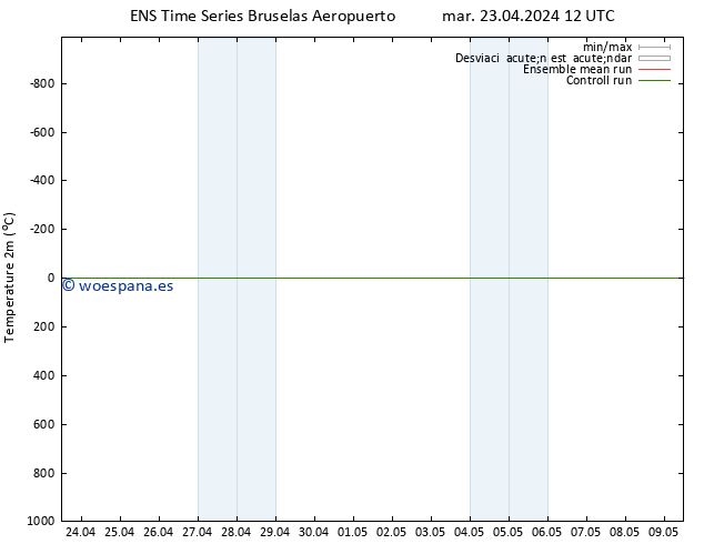 Temperatura (2m) GEFS TS mar 23.04.2024 12 UTC