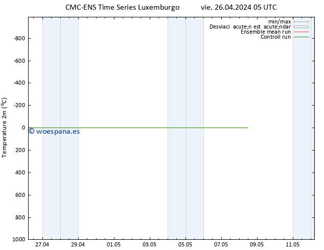 Temperatura (2m) CMC TS vie 26.04.2024 05 UTC