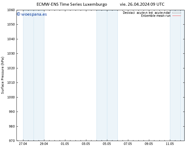 Presión superficial ECMWFTS sáb 27.04.2024 09 UTC