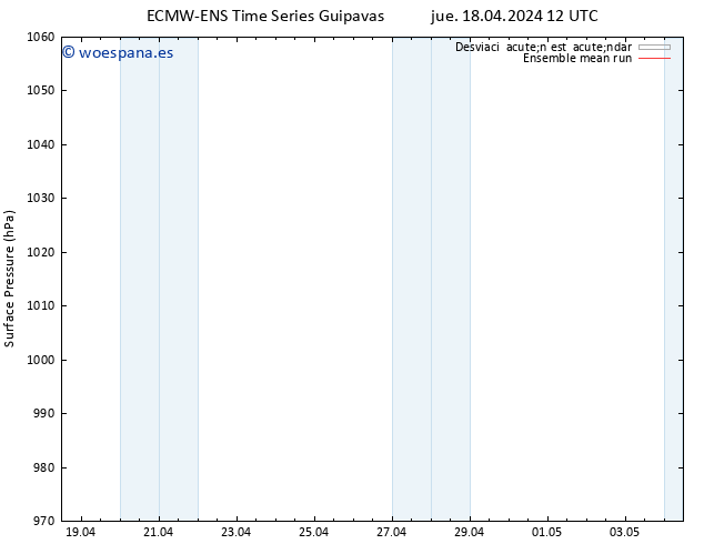 Presión superficial ECMWFTS vie 19.04.2024 12 UTC