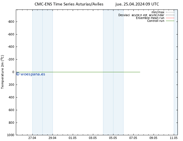 Temperatura (2m) CMC TS jue 25.04.2024 09 UTC