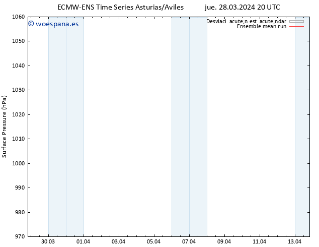 Presión superficial ECMWFTS vie 29.03.2024 20 UTC