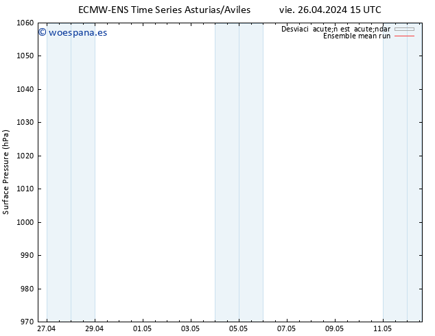 Presión superficial ECMWFTS sáb 27.04.2024 15 UTC