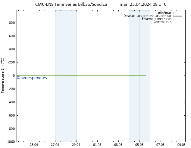 Temperatura (2m) CMC TS mar 23.04.2024 08 UTC