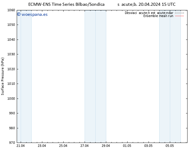 Presión superficial ECMWFTS dom 21.04.2024 15 UTC