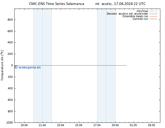 Temperatura (2m) CMC TS mié 17.04.2024 22 UTC