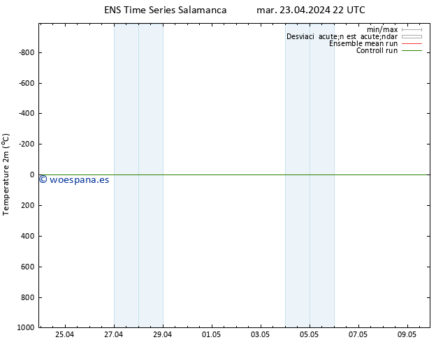 Temperatura (2m) GEFS TS mar 23.04.2024 22 UTC