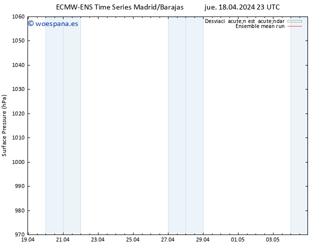 Presión superficial ECMWFTS vie 19.04.2024 23 UTC