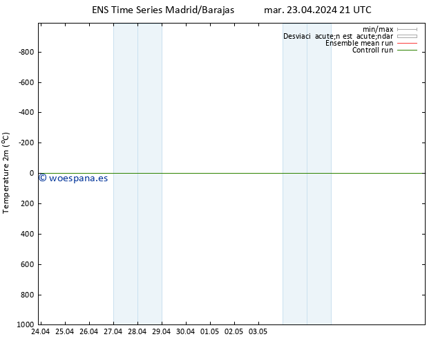 Temperatura (2m) GEFS TS mar 23.04.2024 21 UTC