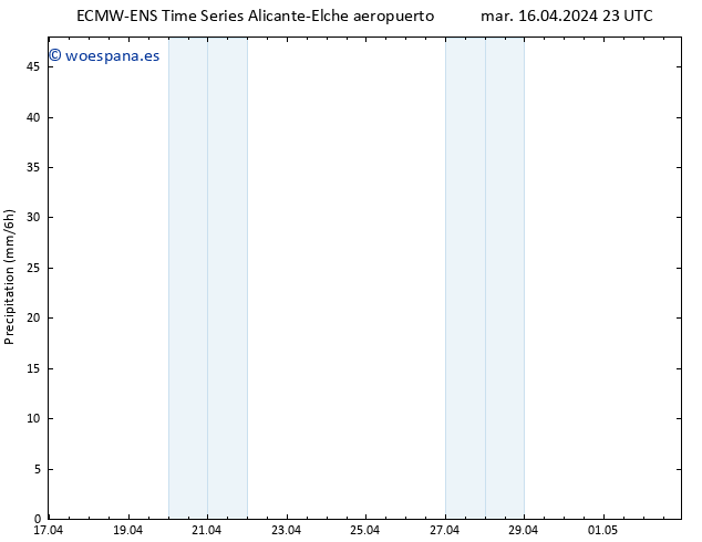 Precipitación ALL TS mié 17.04.2024 05 UTC
