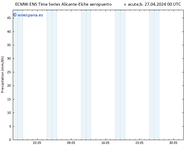 Precipitación ALL TS sáb 27.04.2024 06 UTC