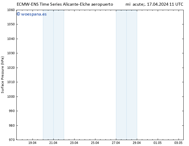 Presión superficial ALL TS mié 17.04.2024 11 UTC