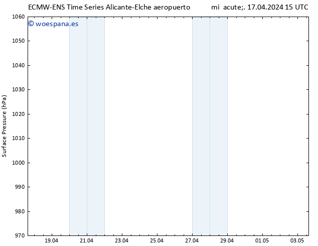 Presión superficial ALL TS jue 18.04.2024 15 UTC