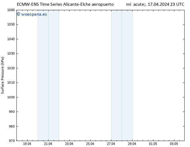Presión superficial ALL TS jue 18.04.2024 23 UTC