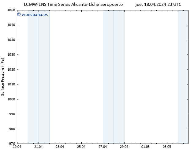 Presión superficial ALL TS jue 18.04.2024 23 UTC