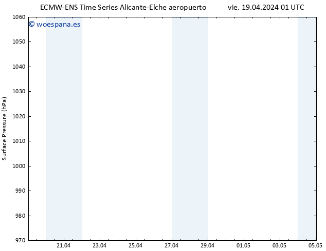 Presión superficial ALL TS vie 19.04.2024 01 UTC