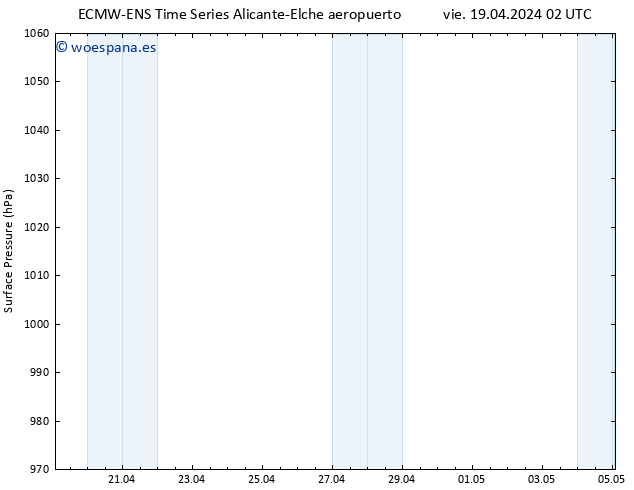 Presión superficial ALL TS vie 19.04.2024 08 UTC