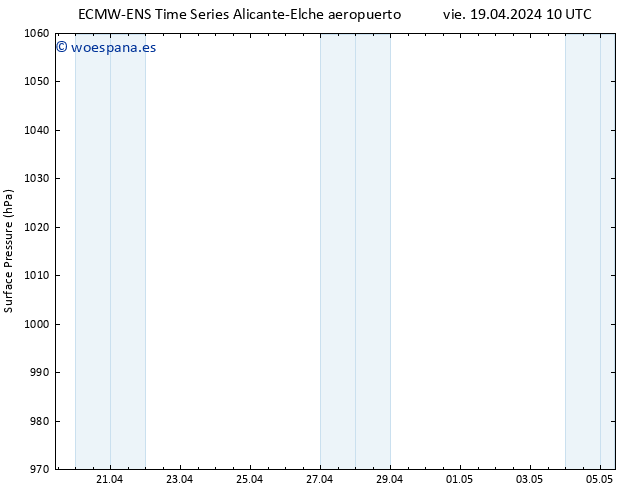 Presión superficial ALL TS vie 19.04.2024 16 UTC