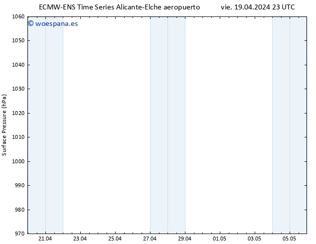 Presión superficial ALL TS sáb 20.04.2024 23 UTC