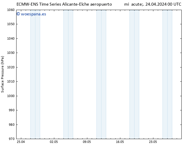 Presión superficial ALL TS mié 24.04.2024 00 UTC