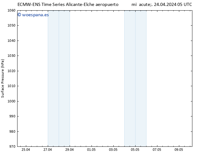 Presión superficial ALL TS jue 25.04.2024 05 UTC