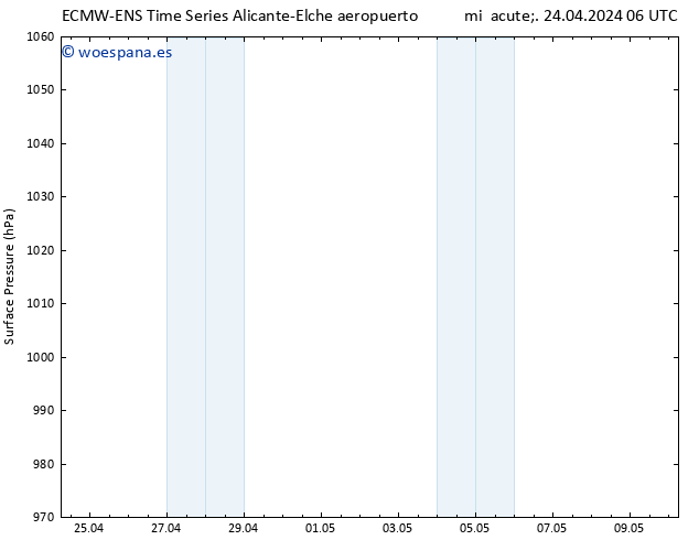 Presión superficial ALL TS mié 24.04.2024 06 UTC