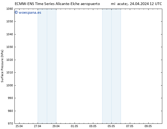 Presión superficial ALL TS mié 24.04.2024 12 UTC