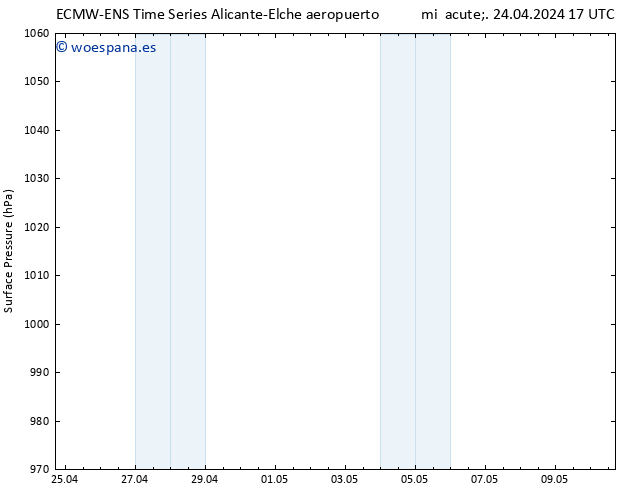 Presión superficial ALL TS jue 25.04.2024 17 UTC