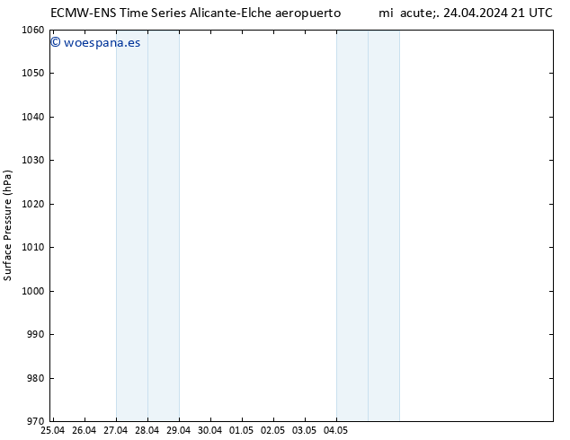 Presión superficial ALL TS jue 25.04.2024 03 UTC