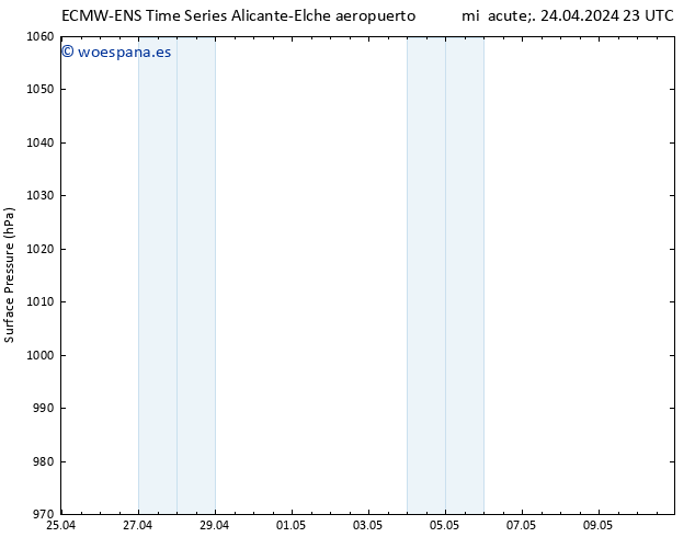 Presión superficial ALL TS jue 25.04.2024 23 UTC