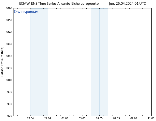 Presión superficial ALL TS jue 25.04.2024 01 UTC